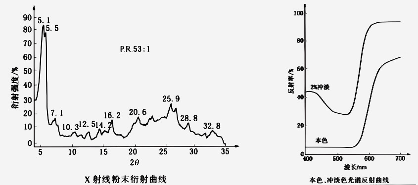 顏料紅53:1衍射曲線和光譜反射曲線圖解
