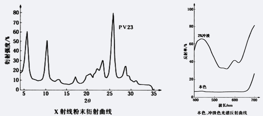 顏料紫23衍射曲線圖與本色、沖淡色光譜反射曲線