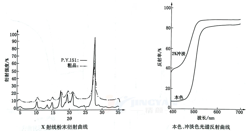 顏料黃151 X射線粉末衍射曲線和光譜反射曲線圖