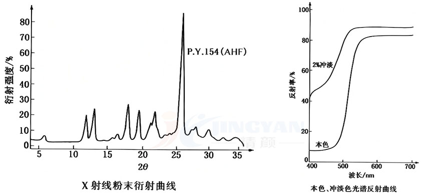 苯并咪唑酮顏料黃154粉末衍射曲線和光譜反射曲線圖