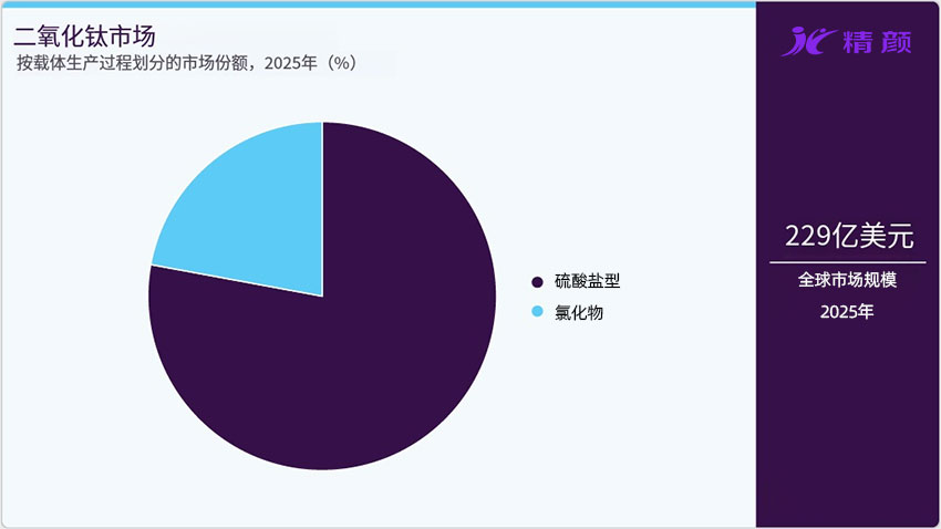 按生產(chǎn)過程劃分的二氧化鈦市場(chǎng)市場(chǎng)份額