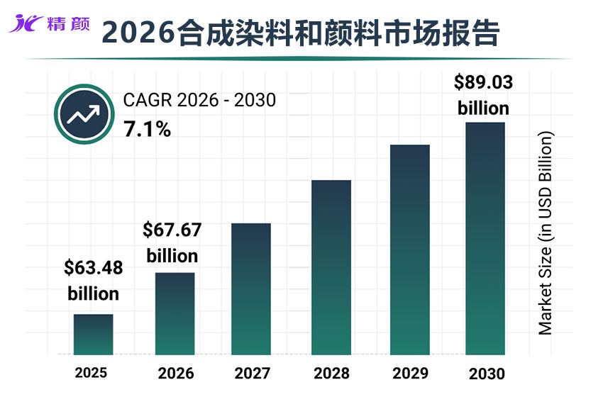 2026合成染料和顏料市場報告